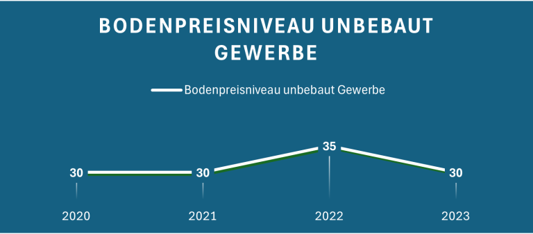 Diagramm zeigt die Entwicklung des Bodenpreisniveaus für unbebaute Gewerbeflächen von 2021 bis 2023.