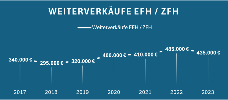 Grafik zeigt die jährlichen Weiterverkäufe von EFH/ZFH von 2017 bis 2023.