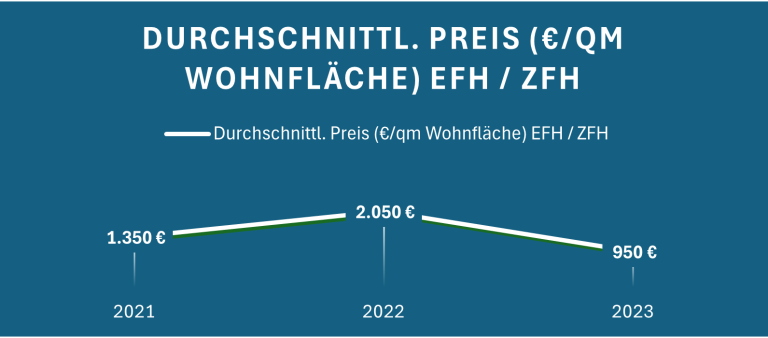 Durchschnittlicher Preis pro Quadratmeter Wohnfläche EFH/ZFH von 2021 bis 2023.