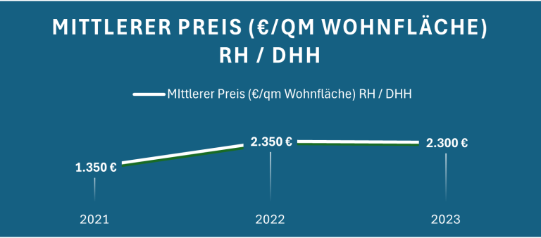 Grafik zeigt die Entwicklung des mittleren Preises pro Quadratmeter Wohnfläche von 2021 bis 2023.