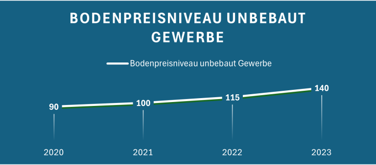 Diagramm zeigt den Anstieg der Bodenpreise für unbauten Gewerbe von 2020 bis 2023.