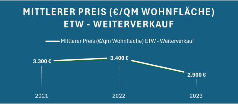 Mittlerer Preis pro Quadratmeter für ETW Weiterverkauf von 2021 bis 2023.
