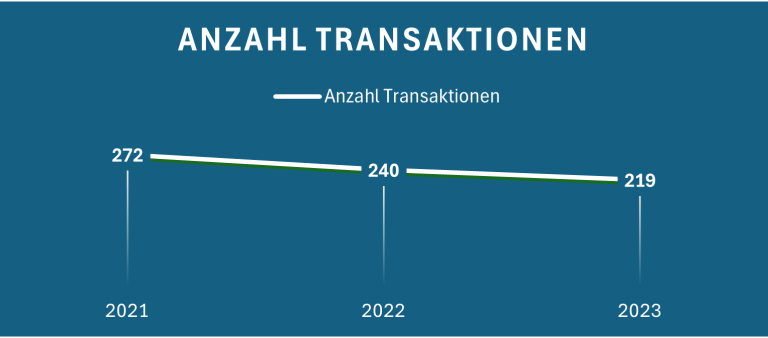 Diagramm zeigt die Anzahl der Transaktionen von 2021 bis 2023 mit einem Abstieg.