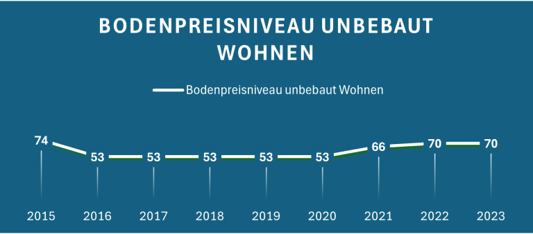 Grafik zeigt das Bodenpreisniveau für unbautes Wohnen von 2015 bis 2023 mit konstantem Verlauf.