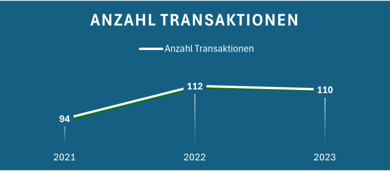 Diagramm zeigt die Anzahl der Transaktionen von 2021 bis 2023 mit steigenden Werten.