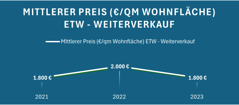 Diagramm zeigt den mittleren Preis pro Quadratmeter für ETW-Verkäufe von 2011 bis 2023.