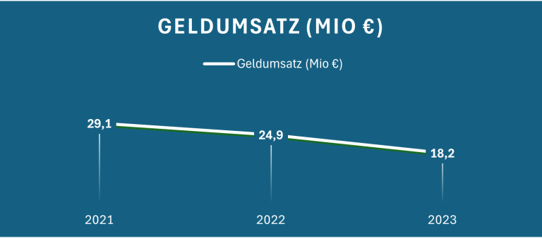 Diagramm zeigt den Geldumsatz in Mio. EUR von 2021 bis 2023 mit sinkendem Trend.