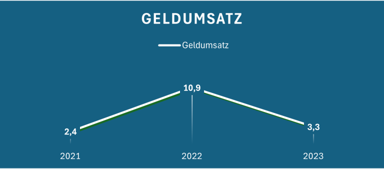 Diagramm zeigt den Geldumsatz von 2021 bis 2023 mit einem Höchstwert 2022.