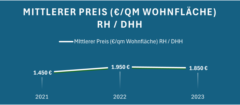 Grafik mit Entwicklung der mittleren Preise pro Quadratmeter Wohnfläche von 2021 bis 2023.
