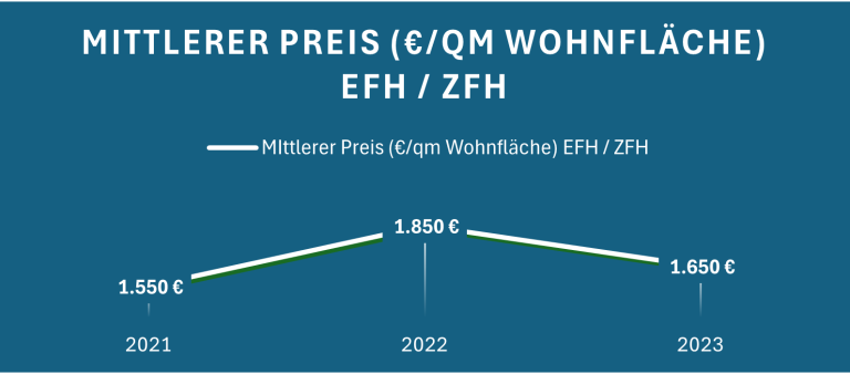 Diagramm mit durchschnittlichen Preisen pro Quadratmeter für EFH/ZFH von 2021 bis 2023.