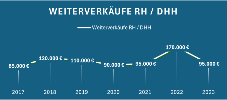 Grafik zeigt die Entwicklung der Weiterverkäufe von 2017 bis 2023 in Euro.