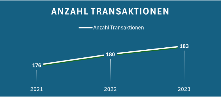 Datenvisualisierung mit steigender Anzahl an Transaktionen von 2021 bis 2023.