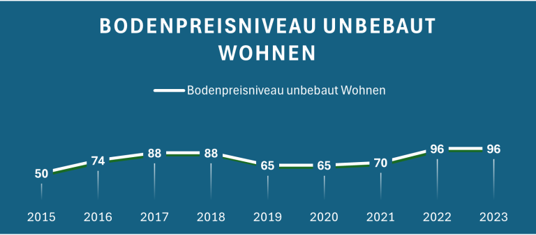 Diagramm zeigt den Verlauf der Bodenpreise für unbebautes Wohnen von 2015 bis 2023.