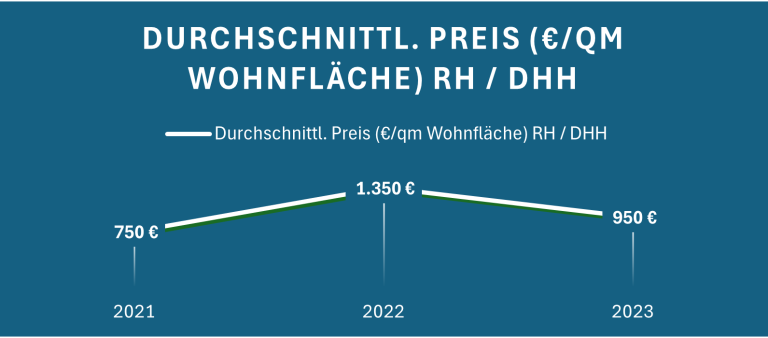 Durchschnittlicher Preis pro Quadratmeter Wohnfläche von 2021 bis 2023 in drei Jahren.