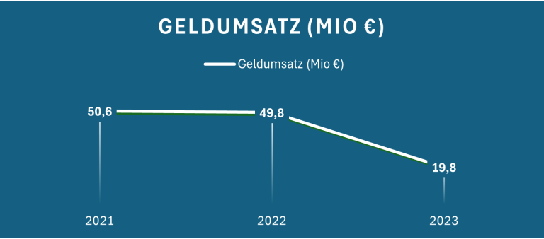 Diagramm zeigt den Geldumsatz (in Mio. €) von 2021 bis 2023 mit fallendem Trend.