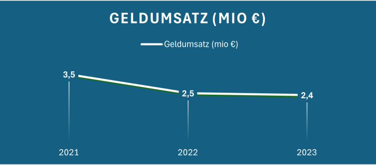 Diagramm mit Geldumsatz in Millionen Euro von 2021 bis 2023.