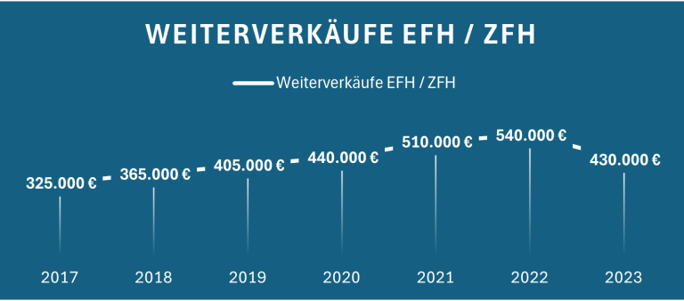 Diagramm zeigt die Entwicklung der Weiterverkäufe von EFH/ZFH von 2017 bis 2023.