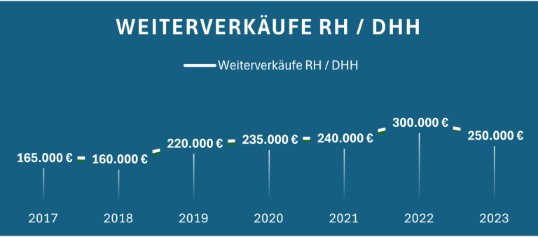 Diagramm zeigt den Verlauf der Weiterverkäufe von RH/DHH von 2017 bis 2023.
