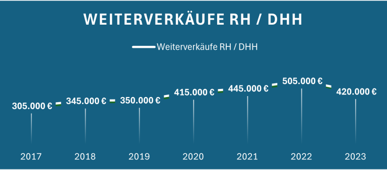 Diagramm zeigt die Entwicklung der Weiterverkäufe von RH/DHH von 2017 bis 2023 in Euro.