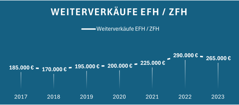 Grafik zeigt den Verlauf der Weiterverkäufe von EFH/ZFH von 2017 bis 2022 in Euro.