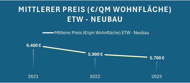 Grafik zeigt den mittleren Preis pro Quadratmeter Wohnfläche für Neubauten von 2021 bis 2023.