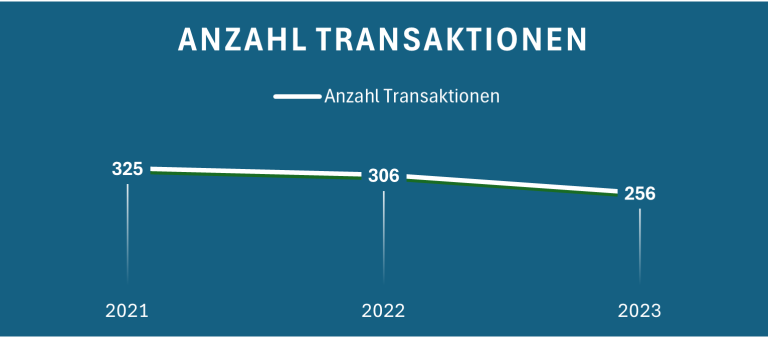 Diagramm zeigt die Anzahl der Transaktionen von 2021 bis 2023 mit einem leichten Rückgang.